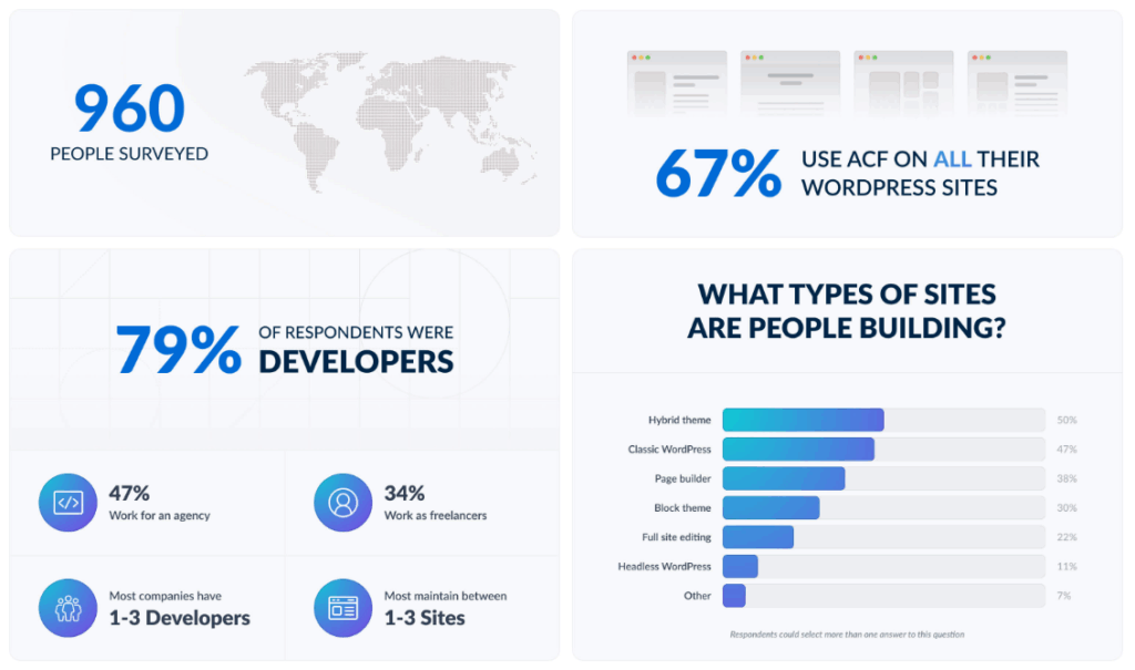 O Retrato Do Ecossistema Wordpress Em 2025 Acf Divulga Pesquisa Anual O Retrato Do Ecossistema Wordpress Em 2025 Acf Divulga Pesquisa Anual - Pesquisa Acf 2025